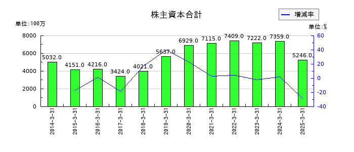 エンシュウの株主資本合計の推移