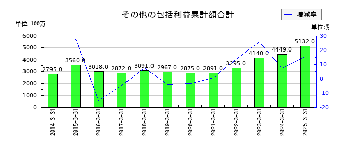 エンシュウのその他の包括利益累計額合計の推移