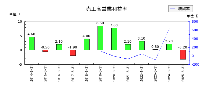 エンシュウの売上高営業利益率の推移