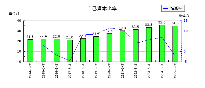 エンシュウの自己資本比率の推移