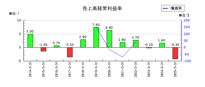 エンシュウの売上高経常利益率の推移