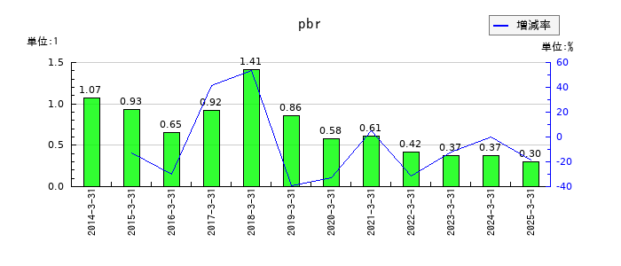 エンシュウのpbrの推移