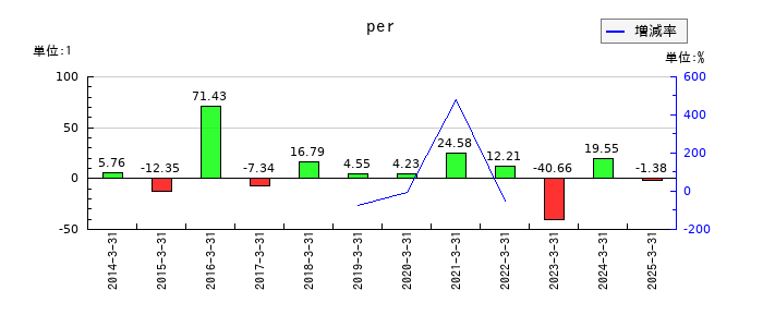 エンシュウのperの推移