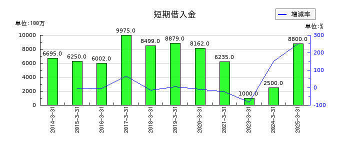 島精機製作所の短期借入金の推移