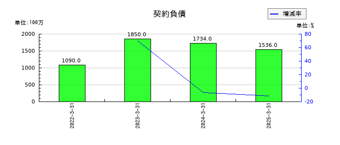島精機製作所の契約負債の推移