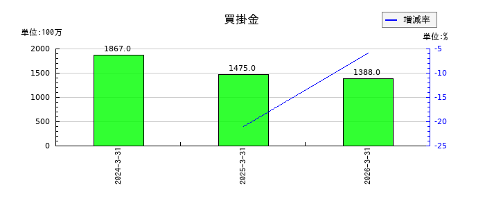 島精機製作所の買掛金の推移
