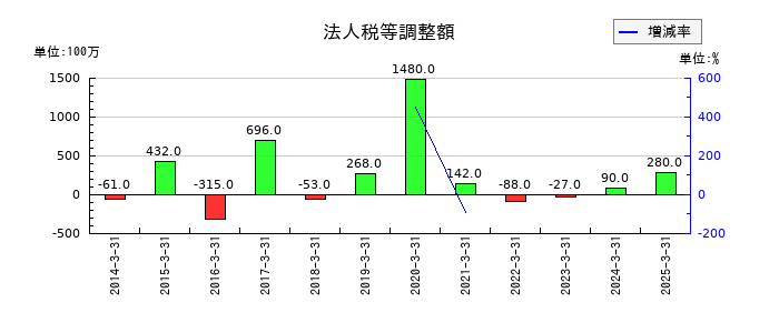 島精機製作所の法人税等調整額の推移