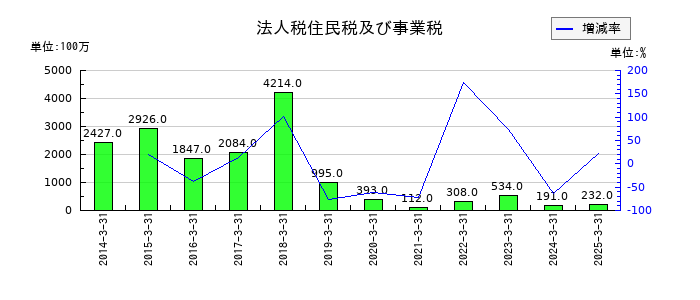 島精機製作所の法人税住民税及び事業税の推移