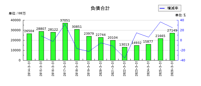島精機製作所の売上原価の推移