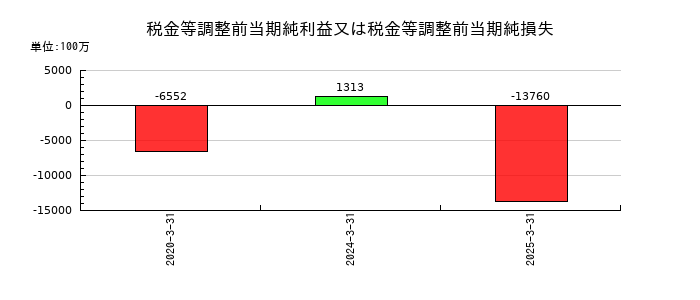 島精機製作所の税金等調整前当期純利益又は税金等調整前当期純損失の推移