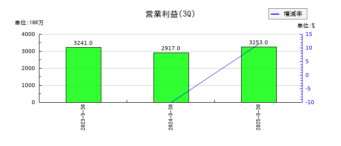 西部技研の第3四半期の営業利益推移