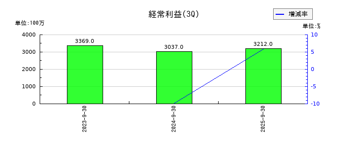 西部技研の第3四半期の経常利益推移