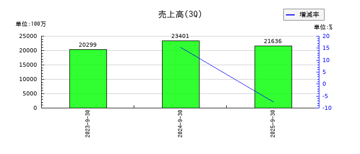 西部技研の第3四半期の売上高推移