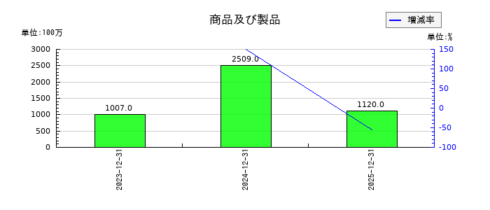 西部技研の商品及び製品の推移