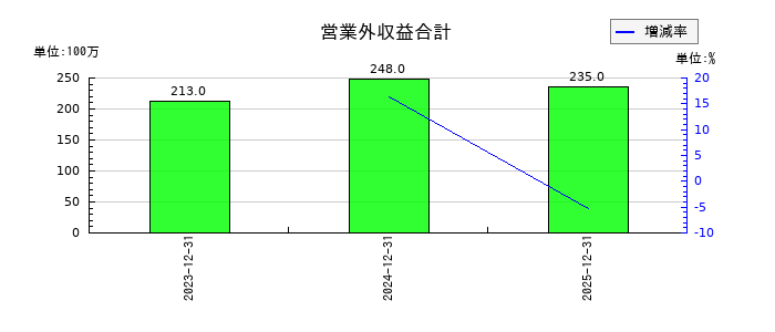 西部技研の営業外収益合計の推移