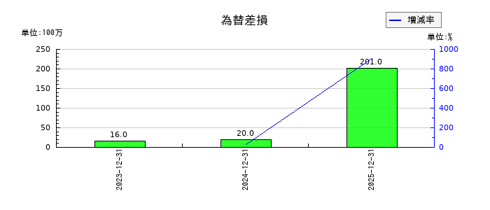 西部技研の為替差損の推移