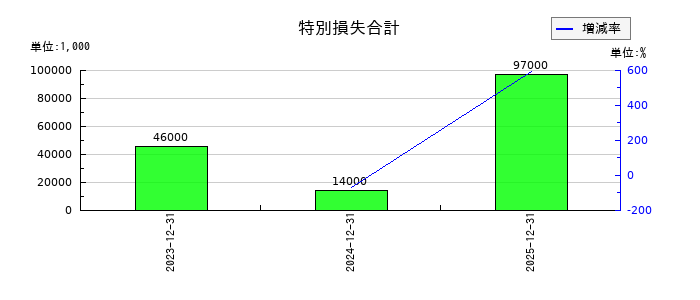 西部技研の特別損失合計の推移