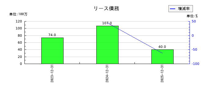 西部技研のリース債務の推移
