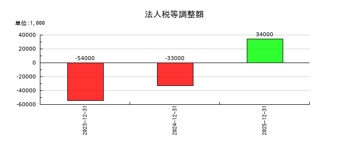 西部技研の法人税等調整額の推移
