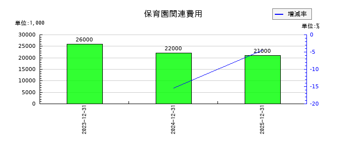 西部技研の保育園関連費用の推移