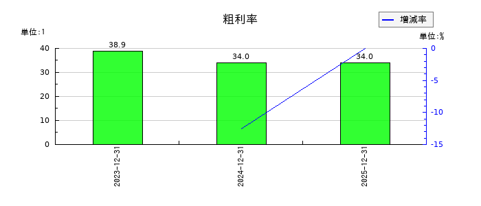 西部技研の粗利率の推移