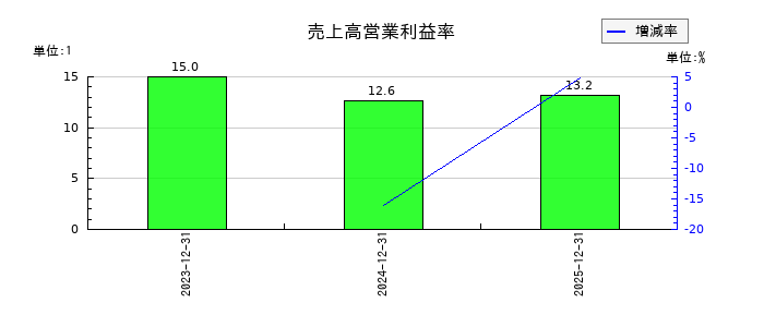 西部技研の売上高営業利益率の推移