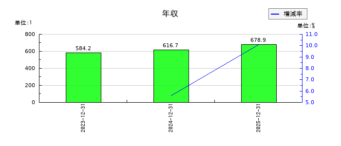 西部技研の年収の推移