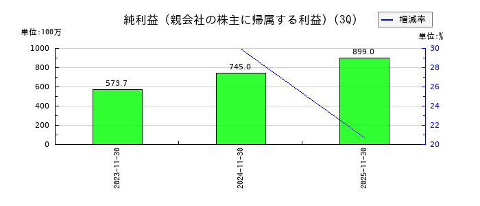JRCの第3四半期の純利益推移