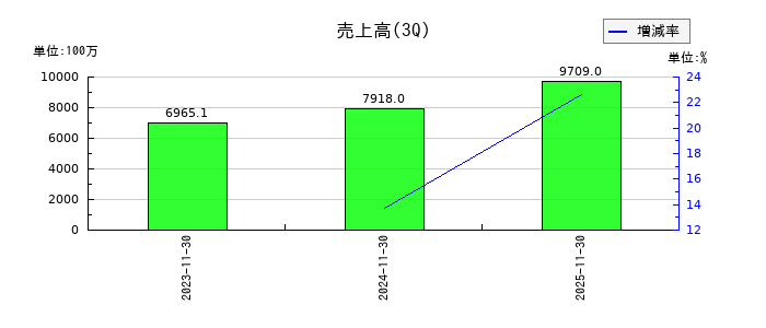 JRCの第3四半期の売上高推移
