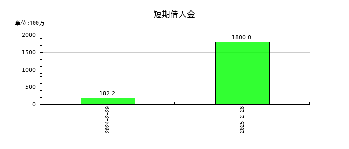 ＪＲＣの短期借入金の推移