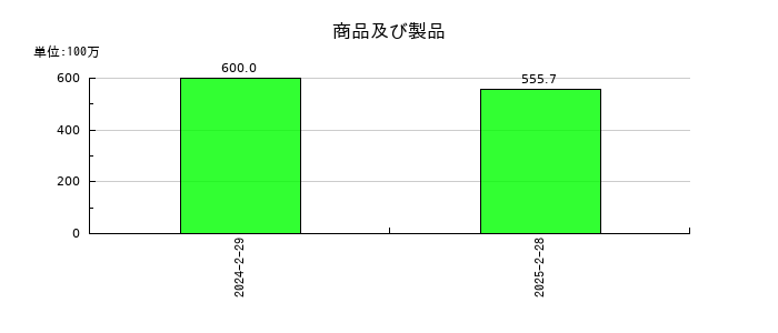 ＪＲＣの商品及び製品の推移
