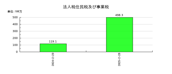 ＪＲＣの法人税住民税及び事業税の推移