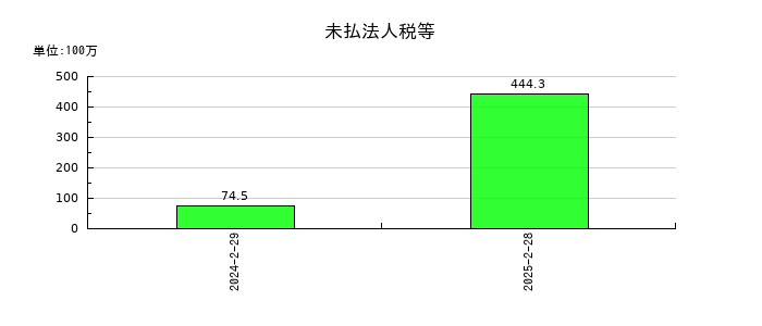 ＪＲＣの未払法人税等の推移