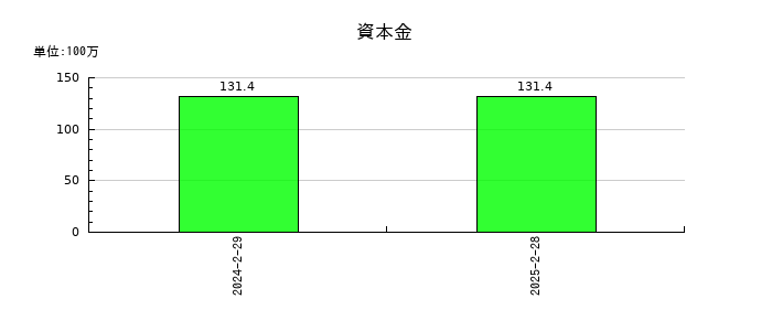 ＪＲＣの資本金の推移