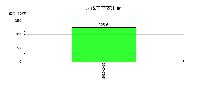 ＪＲＣの未成工事支出金の推移