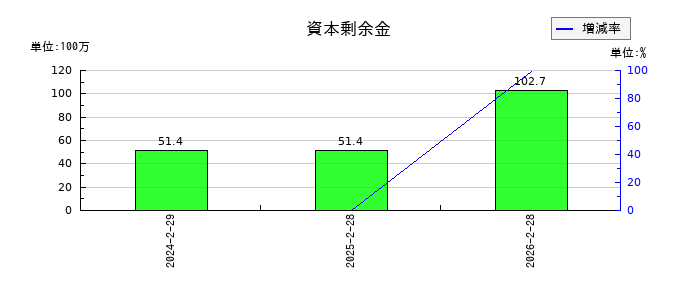 ＪＲＣの資本剰余金の推移