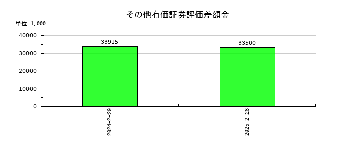 ＪＲＣのその他有価証券評価差額金の推移