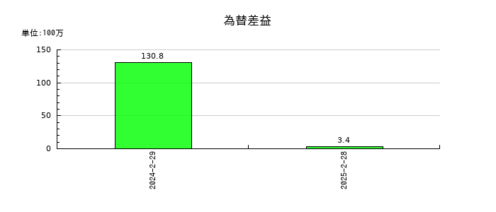 ＪＲＣの為替差益の推移
