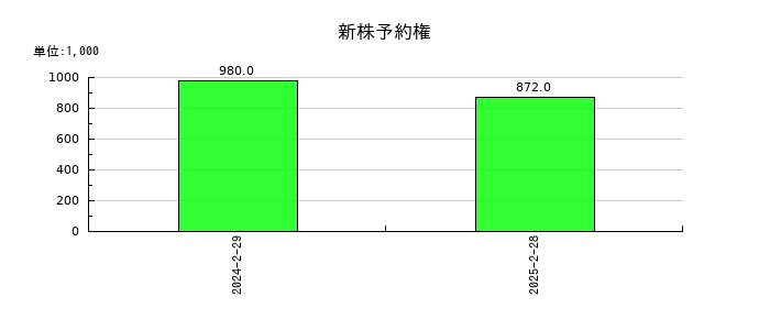 ＪＲＣの新株予約権の推移