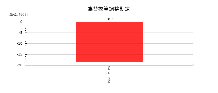 ＪＲＣの為替換算調整勘定の推移