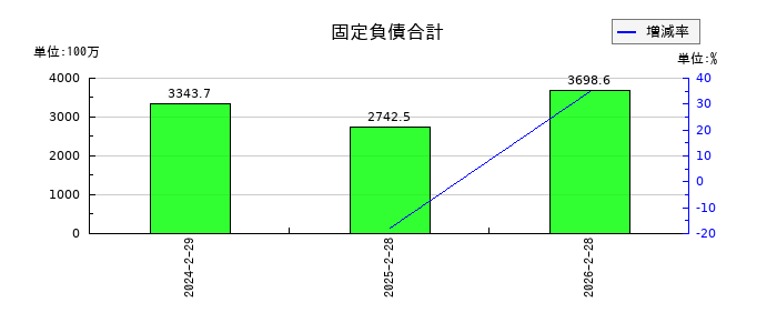 ＪＲＣの固定負債合計の推移