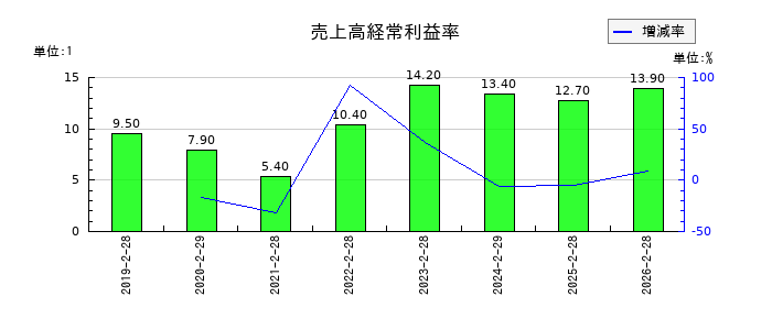 ＪＲＣの売上高経常利益率の推移