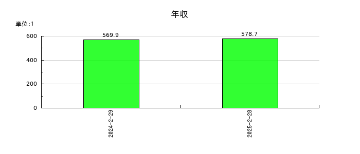 ＪＲＣの年収の推移