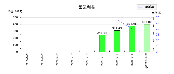 エコムの通期の営業利益推移