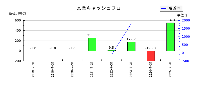 エコムの営業キャッシュフロー推移