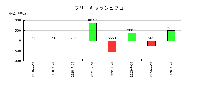 エコムのフリーキャッシュフロー推移