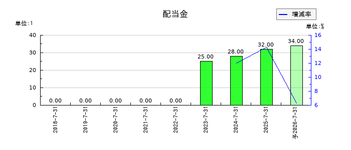 エコムの年間配当金推移