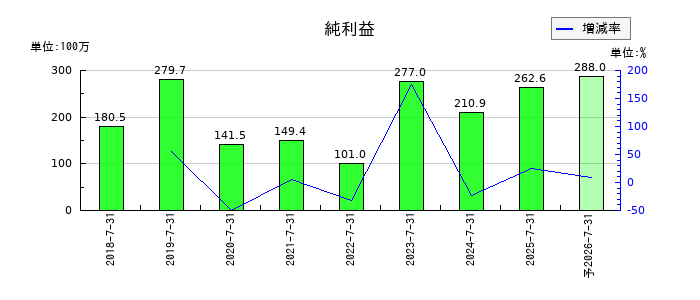 エコムの通期の純利益推移