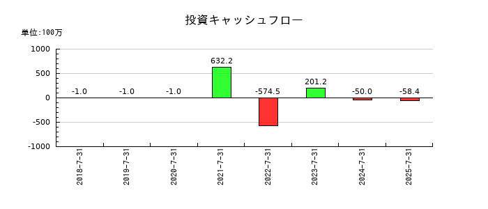 エコムの投資キャッシュフロー推移