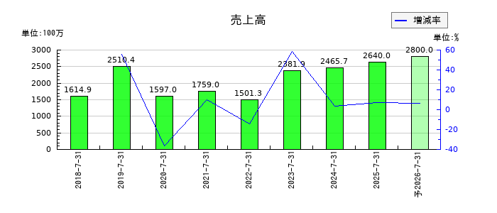 エコムの通期の売上高推移